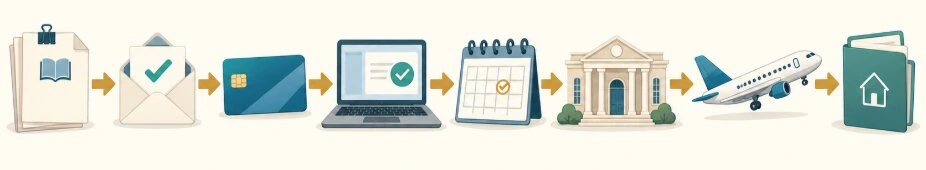 学生ビザの手続きの順番のイメージ(学校に出願→入学許可書が届く→SEVIS費用を払う→オンライン申請書を出す→面接を予約→領事館で面接→入国→帰国前の手続き)のイラスト